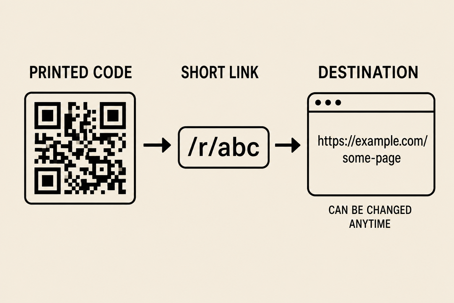 Diagram showing a printed QR pointing at a short link that redirects to a changeable destination URL
